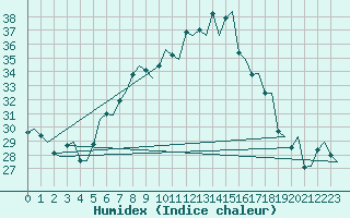 Courbe de l'humidex pour Milan (It)