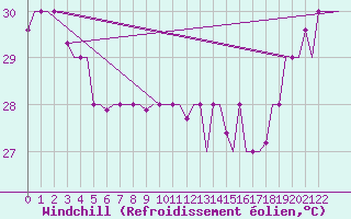 Courbe du refroidissement olien pour Hihifo Ile Wallis