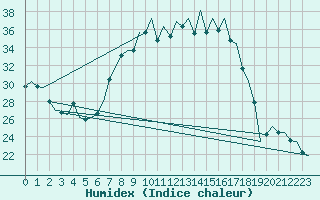 Courbe de l'humidex pour Logrono (Esp)