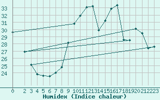 Courbe de l'humidex pour Villacoublay (78)