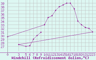 Courbe du refroidissement olien pour Touggourt