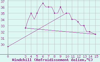 Courbe du refroidissement olien pour Jharsuguda