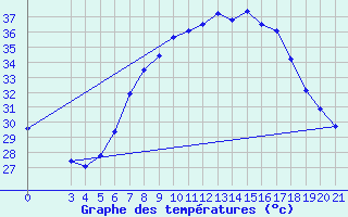 Courbe de tempratures pour Podgorica-Grad