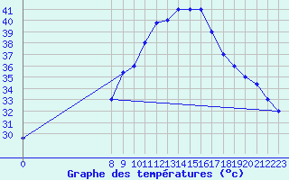 Courbe de tempratures pour Aqaba Airport