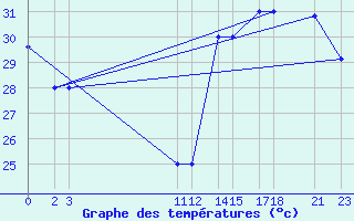 Courbe de tempratures pour Progreso, Yuc.