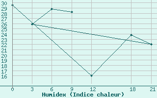 Courbe de l'humidex pour Rijeka / Omisalj