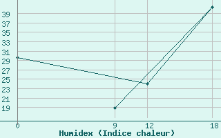 Courbe de l'humidex pour Puerto Casado