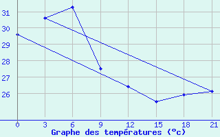 Courbe de tempratures pour Tahuna