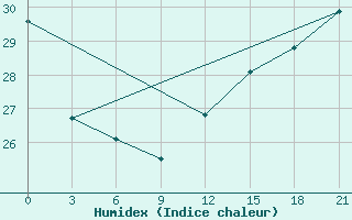 Courbe de l'humidex pour Taibei