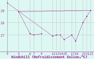 Courbe du refroidissement olien pour Hihifo Ile Wallis