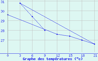 Courbe de tempratures pour Tual / Dumatubun