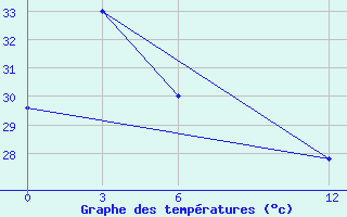 Courbe de tempratures pour Kolaka / Poma