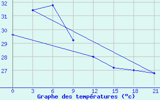 Courbe de tempratures pour Guiuan