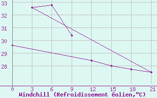 Courbe du refroidissement olien pour Guiuan