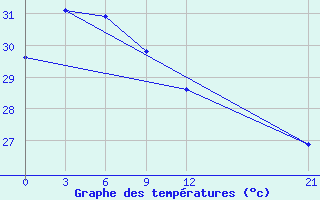 Courbe de tempratures pour Jayapura