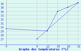 Courbe de tempratures pour Concepcion