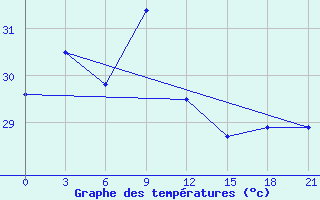 Courbe de tempratures pour Qalhat