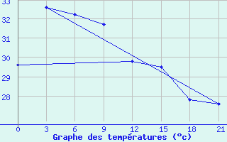 Courbe de tempratures pour Virac