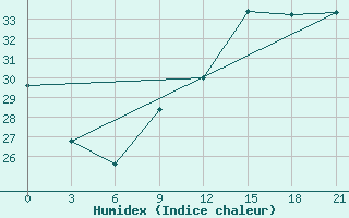 Courbe de l'humidex pour Alger Port