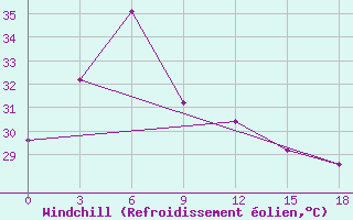 Courbe du refroidissement olien pour Phan Thiet