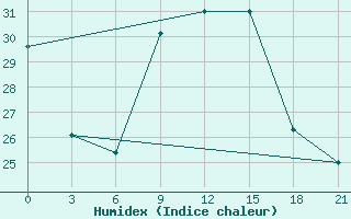 Courbe de l'humidex pour Nador