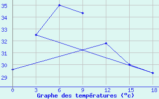 Courbe de tempratures pour Khepupara