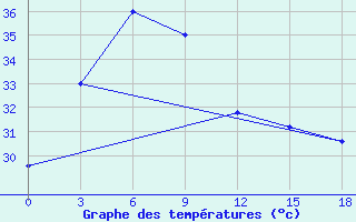 Courbe de tempratures pour Vishakhapatnam