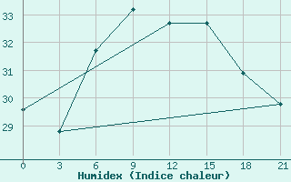 Courbe de l'humidex pour Kizljar