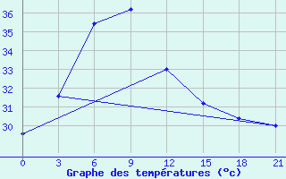 Courbe de tempratures pour Ongole