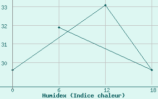 Courbe de l'humidex pour Gibraltar (UK)