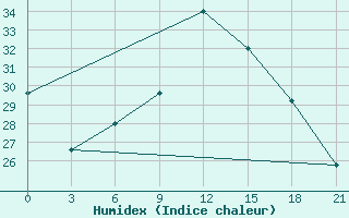 Courbe de l'humidex pour Tihoreck