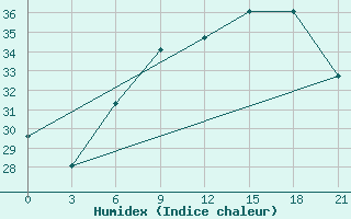 Courbe de l'humidex pour Civitavecchia