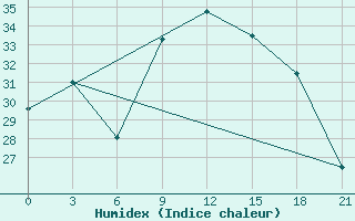 Courbe de l'humidex pour Nador