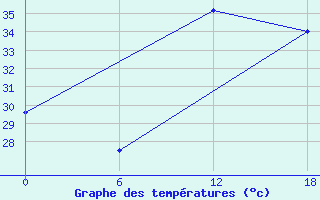 Courbe de tempratures pour Kara