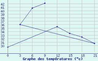 Courbe de tempratures pour Kanchanaburi