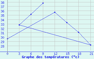 Courbe de tempratures pour Dhaka