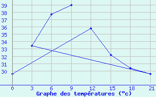 Courbe de tempratures pour Dhaka