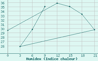 Courbe de l'humidex pour Qyteti Stalin