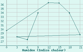 Courbe de l'humidex pour Beja / B. Aerea