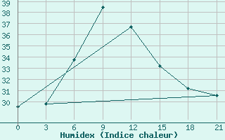 Courbe de l'humidex pour Kutaisi