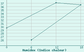 Courbe de l'humidex pour Gibraltar (UK)