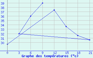 Courbe de tempratures pour Surat