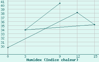 Courbe de l'humidex pour Badulla