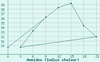 Courbe de l'humidex pour Ras Sedr