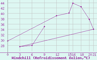 Courbe du refroidissement olien pour Reggane Airport
