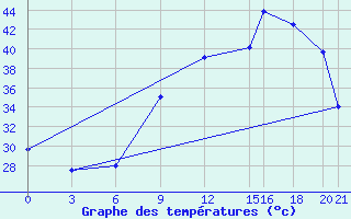 Courbe de tempratures pour Reggane Airport