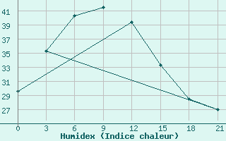 Courbe de l'humidex pour Hami