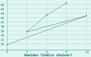 Courbe de l'humidex pour Dipayal