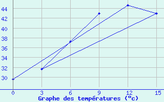 Courbe de tempratures pour Kut-Al-Hai