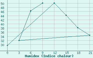 Courbe de l'humidex pour Bahawalnagar